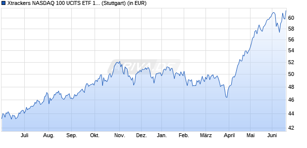 Performance des Xtrackers NASDAQ 100 UCITS ETF 1C (WKN A2QJU3, ISIN IE00BMFKG444)