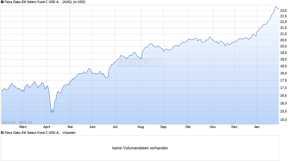 Fiera Oaks EM Select Fund C USD Acc Series 4 Chart