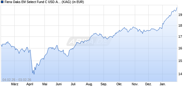 Performance des Fiera Oaks EM Select Fund C USD Acc Series 4 (WKN A2QLVK, ISIN IE00BNGJ9X75)