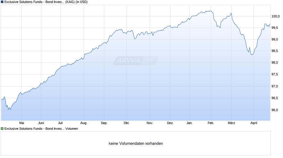 Exclusive Solutions Funds - Bond Invest Em. Mkts A USD Chart