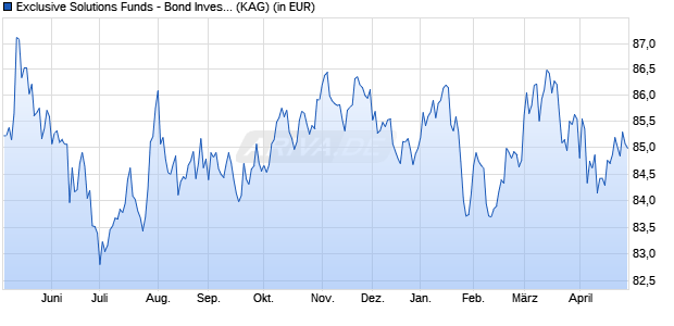 Performance des Exclusive Solutions Funds - Bond Invest Em. Mkts A USD (WKN A2QHLT, ISIN LU2259283120)
