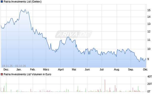 Patria Investments Aktie Chart