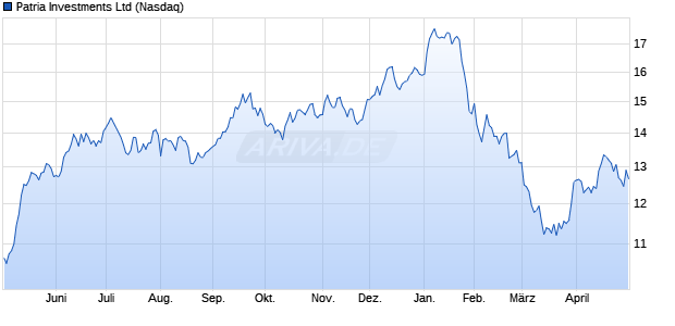 Patria Investments Aktie Chart