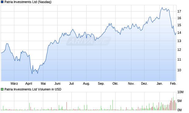 Patria Investments Aktie Chart