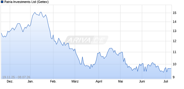 Patria Investments Aktie Chart