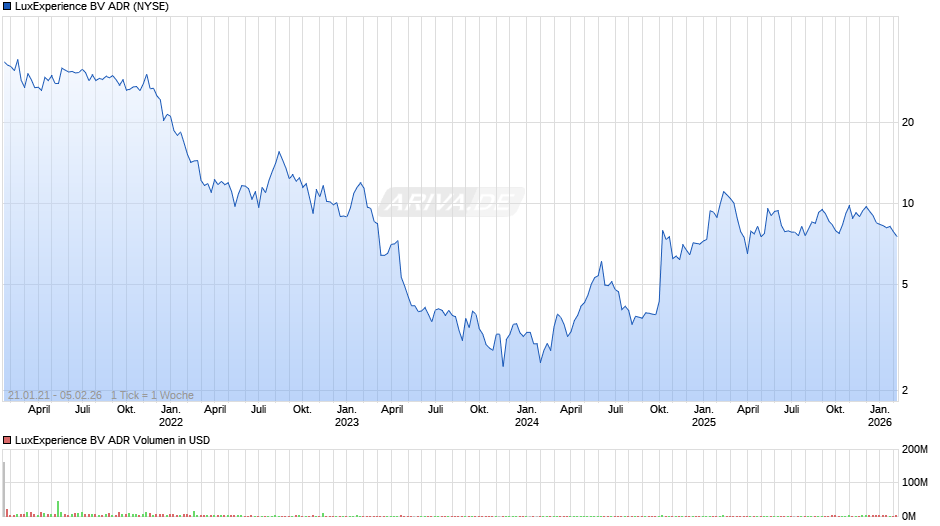 LuxExperience BV Aktie (ADR) Chart