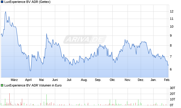 LuxExperience BV Aktie (ADR) Chart