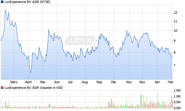 LuxExperience BV Aktie (ADR) Chart