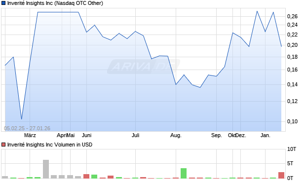 Inverit&eacute; Insights Aktie Chart