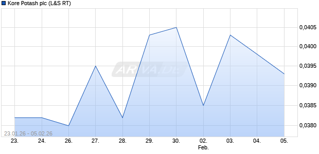 Kore Potash Aktie Chart