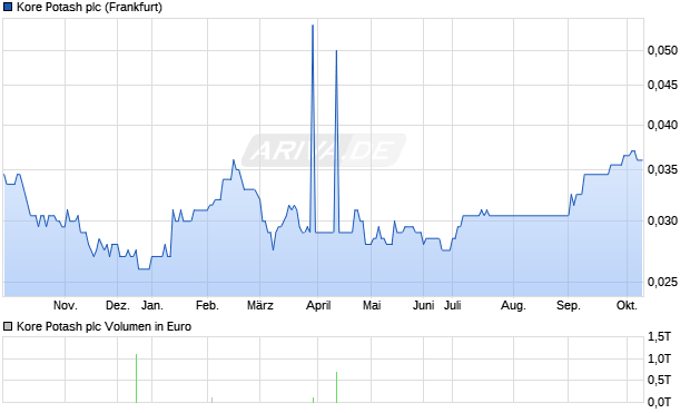 Kore Potash Aktie Chart
