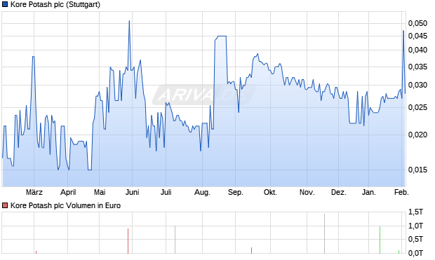 Kore Potash Aktie Chart