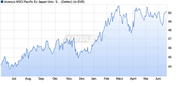 Performance des Invesco MSCI Pacific Ex Japan Univ. Screened UCITS ETF A (WKN A2QGU0, ISIN IE00BMDBMT65)
