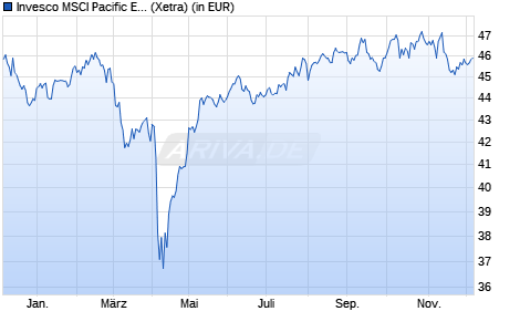 Performance des Invesco MSCI Pacific Ex Japan Univ. Screened UCITS ETF A (WKN A2QGU0, ISIN IE00BMDBMT65)