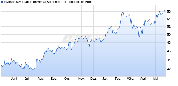 Performance des Invesco MSCI Japan Universal Screened UCITS ETF Acc (WKN A2QGU3, ISIN IE00BMDBMV87)