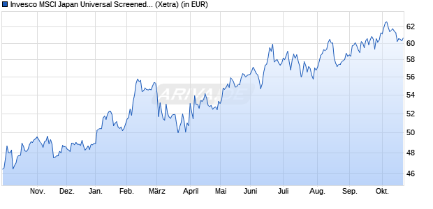 Performance des Invesco MSCI Japan Universal Screened UCITS ETF Acc (WKN A2QGU3, ISIN IE00BMDBMV87)