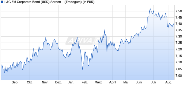 Performance des L&G EM Corporate Bond (USD) Screened UCITS ETF USD Dist ETF (WKN A2QFP0, ISIN IE00BLRPRF81)