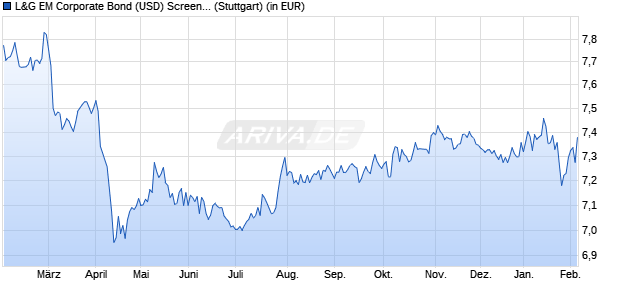 Performance des L&G EM Corporate Bond (USD) Screened UCITS ETF USD Dist ETF (WKN A2QFP0, ISIN IE00BLRPRF81)