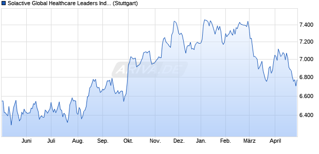 Solactive Global Healthcare Leaders Index (CA NTR) Chart