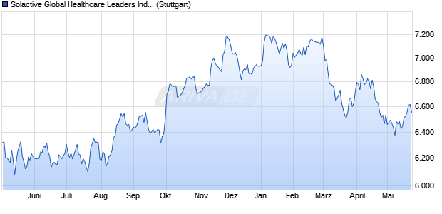 Solactive Global Healthcare Leaders Index NTR Chart