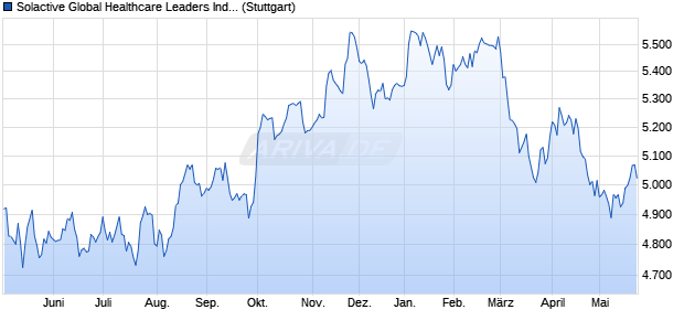 Solactive Global Healthcare Leaders Index PR Chart