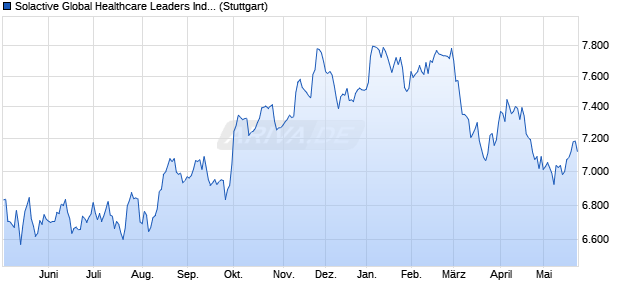 Solactive Global Healthcare Leaders Index TR Chart