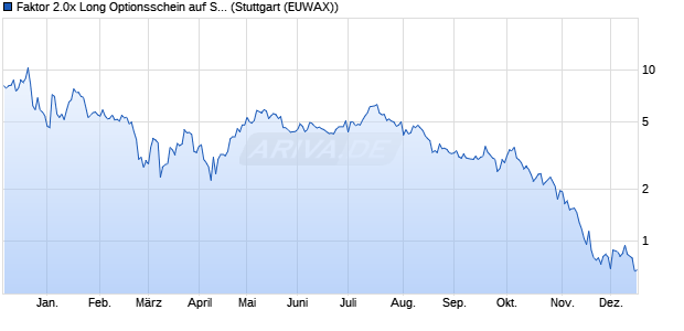 Faktor 2.0x Long Optionsschein auf Strategy Inc [Morg. (WKN: MA4N8Y) Chart