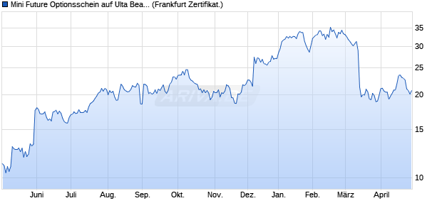 Mini Future Optionsschein auf Ulta Beauty [BNP Parib. (WKN: PF54Y8) Chart