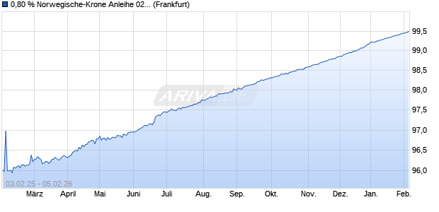 0,80 % Norwegische-Krone Anleihe 02/2026 auf Fest. (WKN DK0ZJC, ISIN DE000DK0ZJC6) Chart