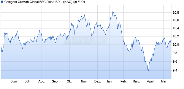 Performance des Comgest Growth Global ESG Plus USD Acc (WKN A2QF18, ISIN IE00BMFM0L50)