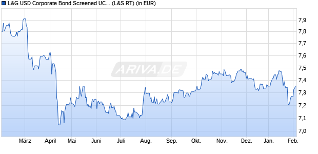 Performance des L&G USD Corporate Bond Screened UCITS ETF USD Dist. ETF (WKN A2QFQ4, ISIN IE00BLRPRD67)