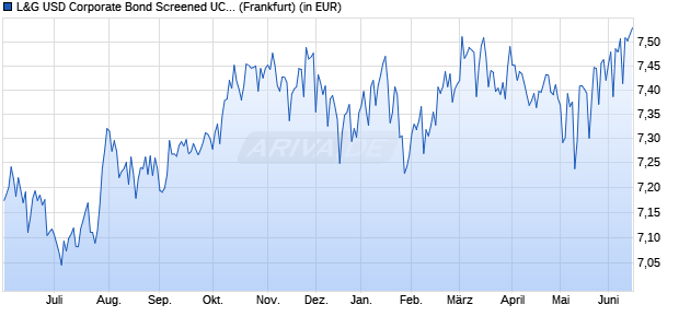Performance des L&G USD Corporate Bond Screened UCITS ETF USD Dist. ETF (WKN A2QFQ4, ISIN IE00BLRPRD67)