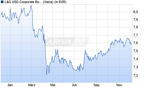 Performance des L&G USD Corporate Bond Screened UCITS ETF USD Dist. ETF (WKN A2QFQ4, ISIN IE00BLRPRD67)
