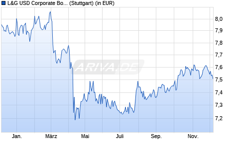 Performance des L&G USD Corporate Bond Screened UCITS ETF USD Dist. ETF (WKN A2QFQ4, ISIN IE00BLRPRD67)