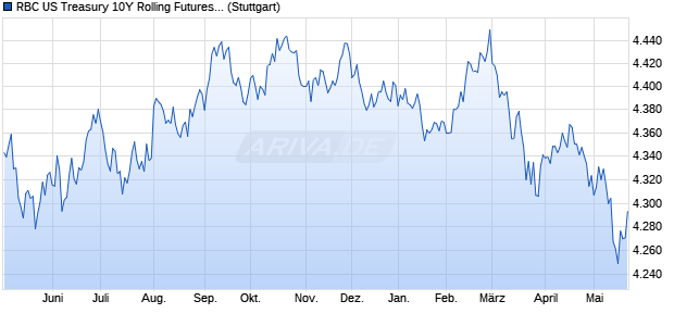 RBC US Treasury 10Y Rolling Futures Excess Return. Chart