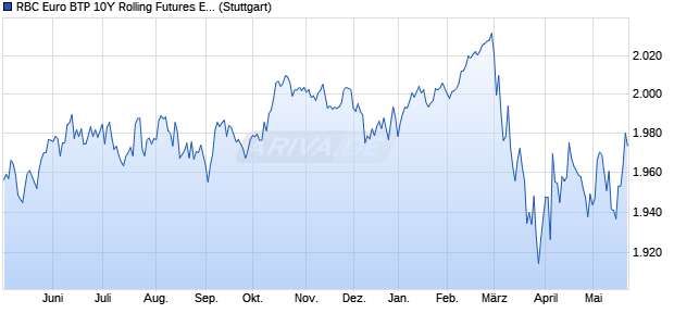 RBC Euro BTP 10Y Rolling Futures Excess Return In. Chart