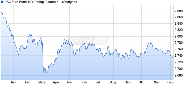 RBC Euro Bund 10Y Rolling Futures Excess Return I. Chart