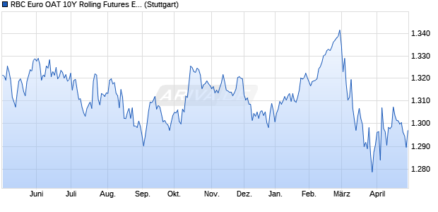 RBC Euro OAT 10Y Rolling Futures Excess Return In. Chart