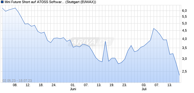 Mini Future Short auf ATOSS Software [Morgan Stanle. (WKN: MA4PHP) Chart