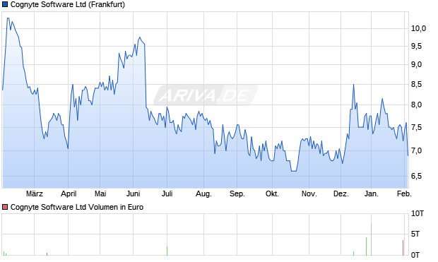 Cognyte Software Aktie Chart