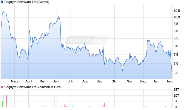 Cognyte Software Aktie Chart