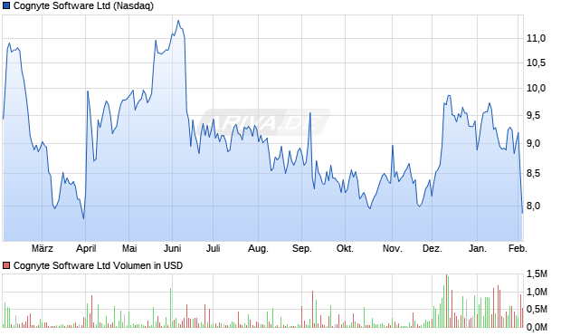 Cognyte Software Aktie Chart