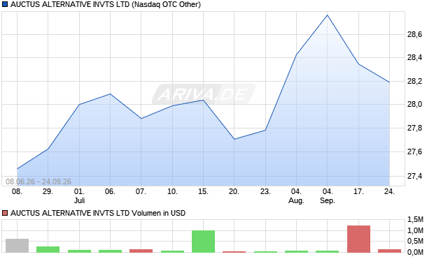 AUCTUS ALTERNATIVE INVTS Aktie Chart