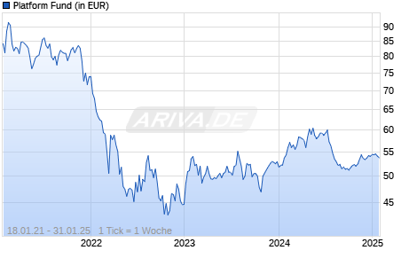 Platform Fund Chart