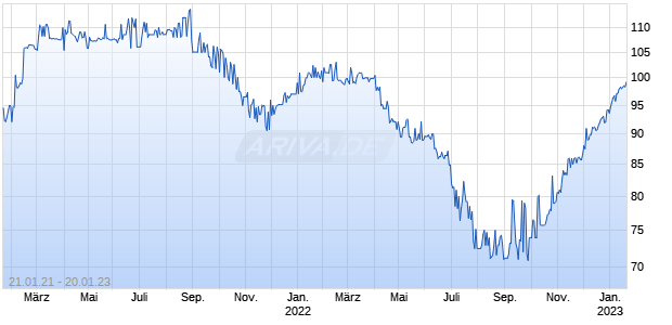 EBRD 21/23 MTN Chart
