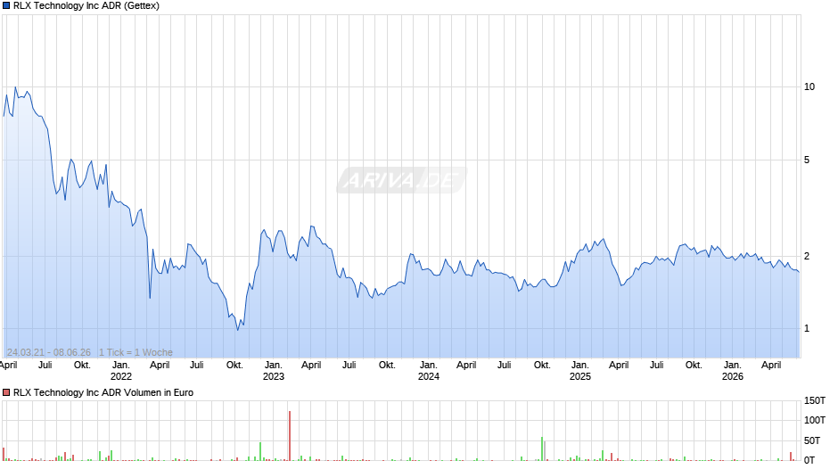 RLX Technology Chart