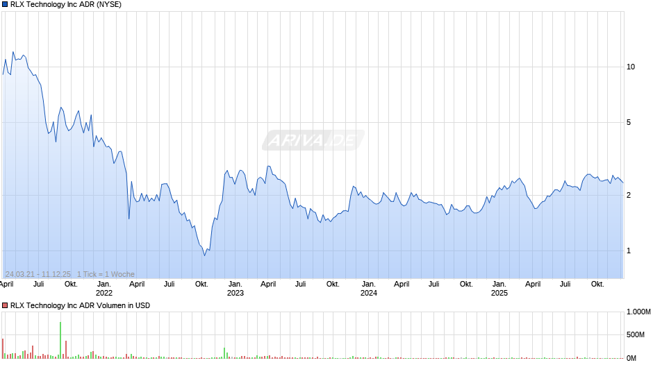 RLX Technology Chart