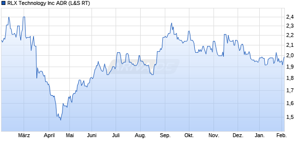 RLX Technology Aktie Chart