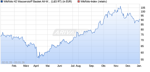 Endlos Zertifikat WF0AG00120 auf Wikifolio-Index  [La. (WKN: LS9QZV) Chart