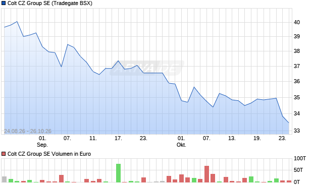 Colt CZ Group Aktie Chart